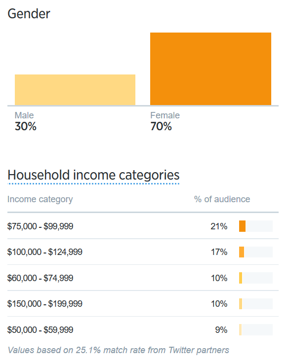 twitter gender and income demographics