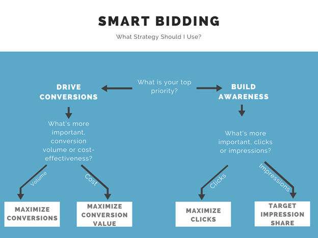 when to use smart bidding