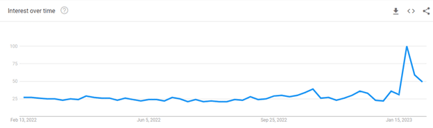 clear search spike in January.