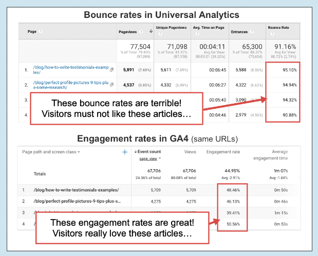 Comparison of bounce rates in UA vs. GA4