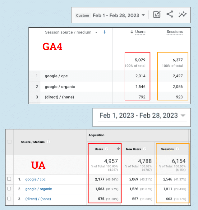 Universal Analytics & GA4 hit types comparison