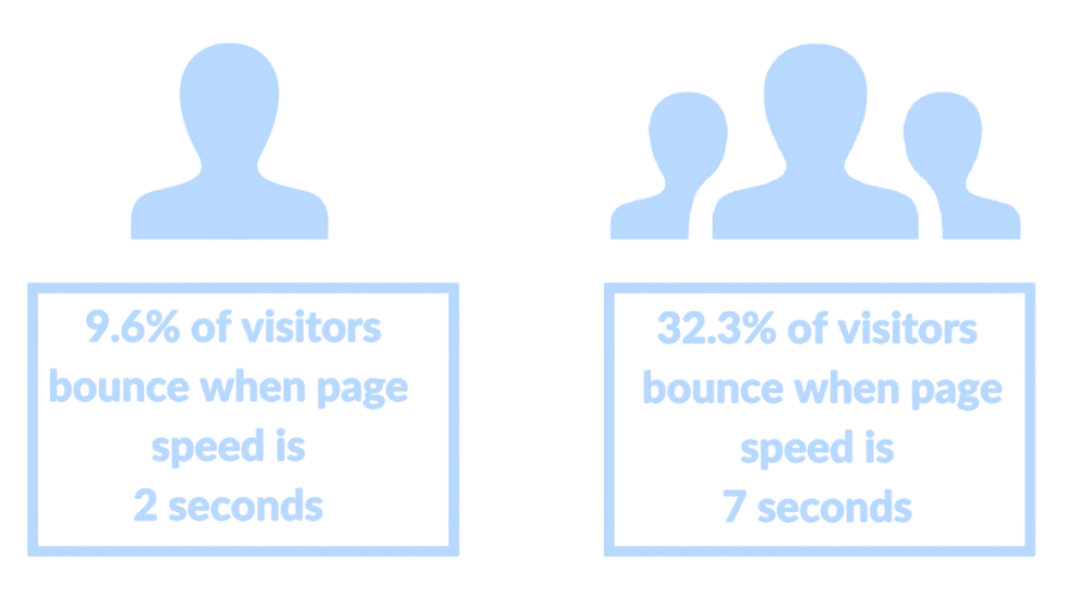 Informational graphic about bounce rates related to page speeds