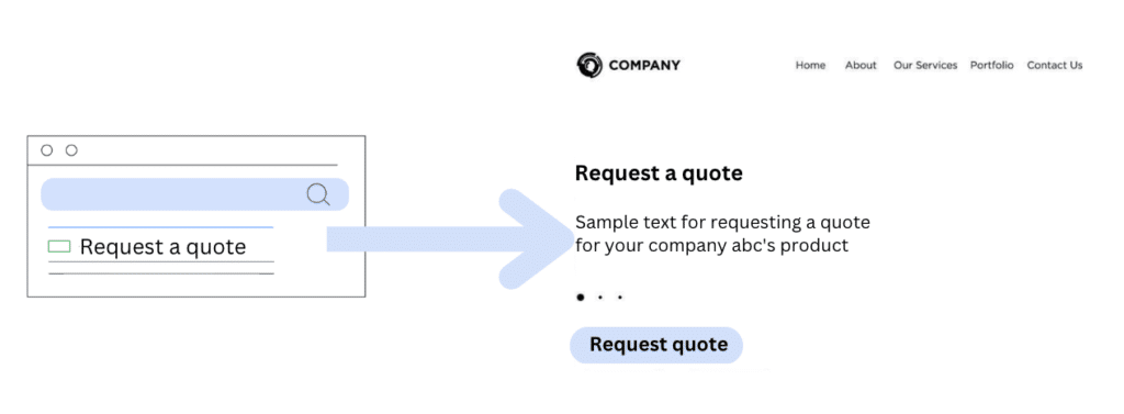 Visual example of a call to action: Request a quote