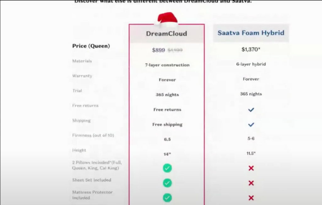 Screenshot of DreamCloud's landing page featuring a mattress comparison graphic