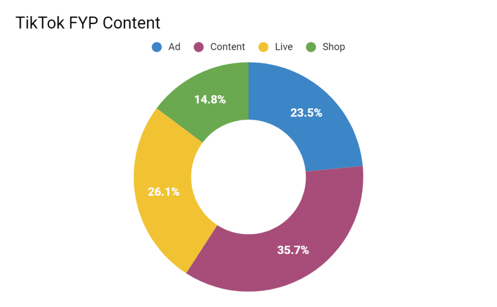TikTok FYP Content pie chart measuring ads (23.5%) Content (35.7%), Live Stream (26.1%), and Shop ads (14.8%)