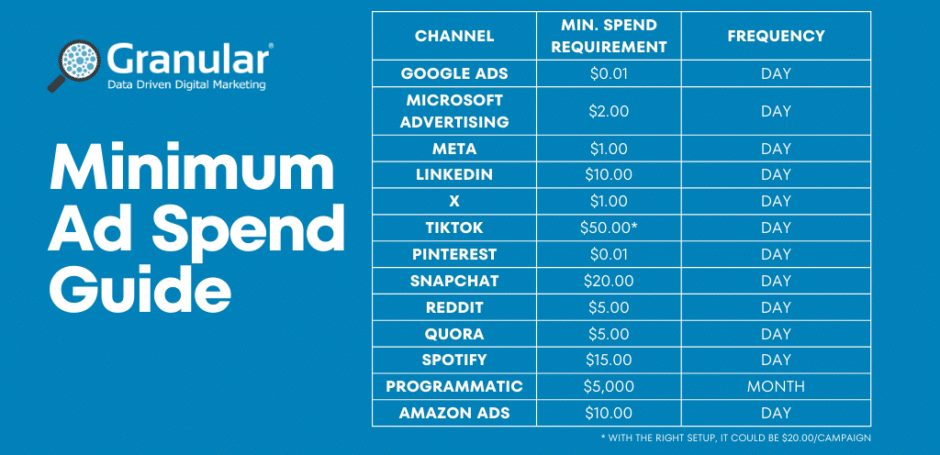 Minimum Ad Spend Blog Banner