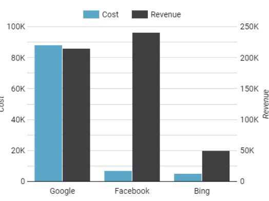 Example chart of double-counted conversions in Google and Meta platforms, demonstrating the discrepancies in attributed revenue and the challenge of accurate performance measurement.