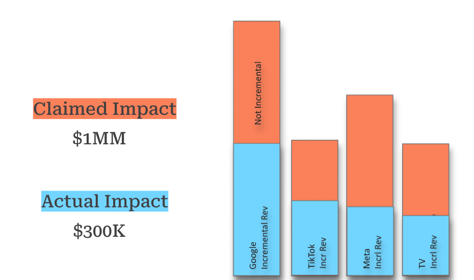 Graph showing differences between incremental and non-incremental advertising, emphasizing the concept of ad spend that drives actual sales versus wasted budget.