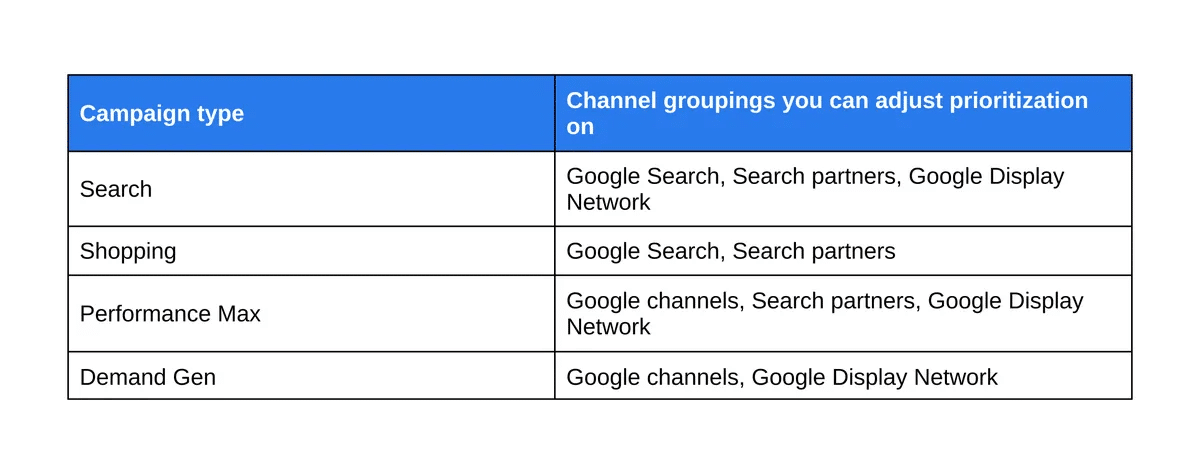 Proritisation Example October 2026 Google Ads Update – New Channel Prioritization and Budget ...